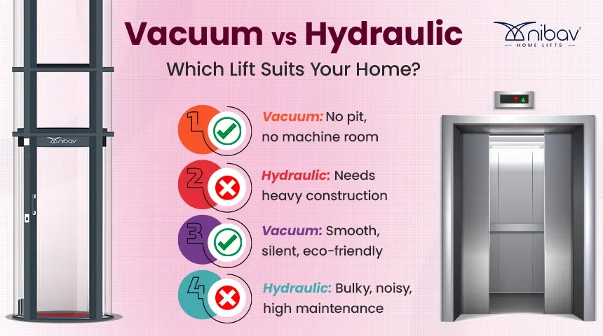 vacuum lifts vs hydraulic lifts comparison - Nibav Home Lifts – Nibav Home Elevators
