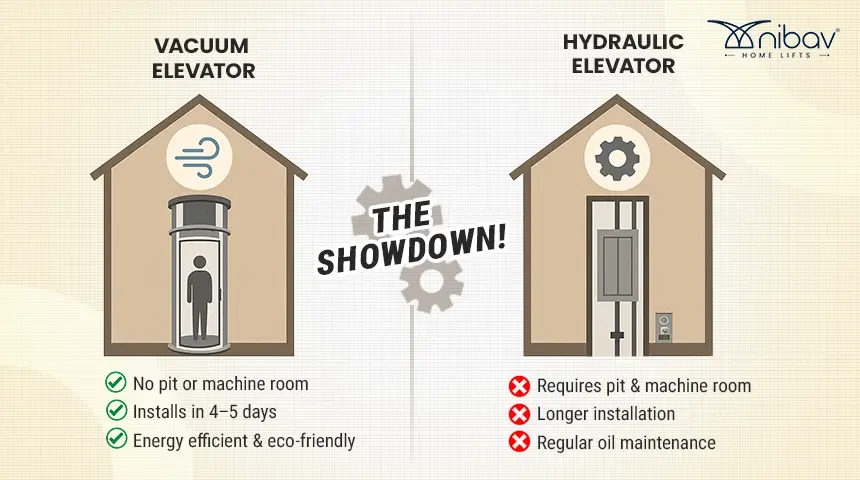 vacuum elevators vs hydraulic elevators - Nibav Home Lifts – Nibav Home Elevators